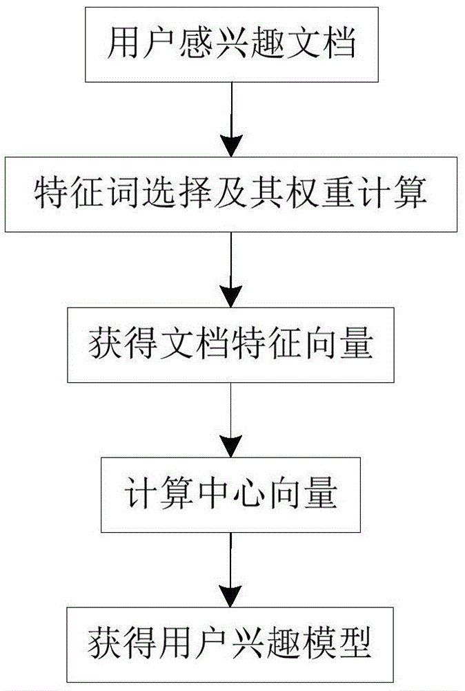 Incremental update method of user interest model for personalized recommender system