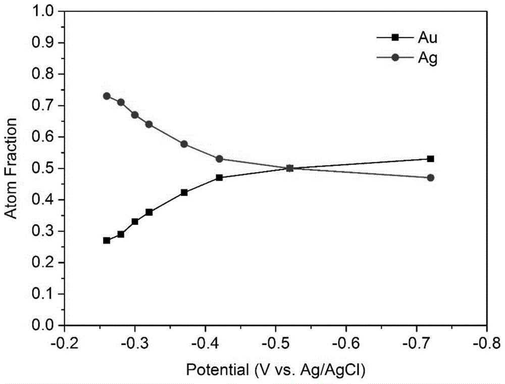 A kind of porous gold nanowire and its preparation method and application