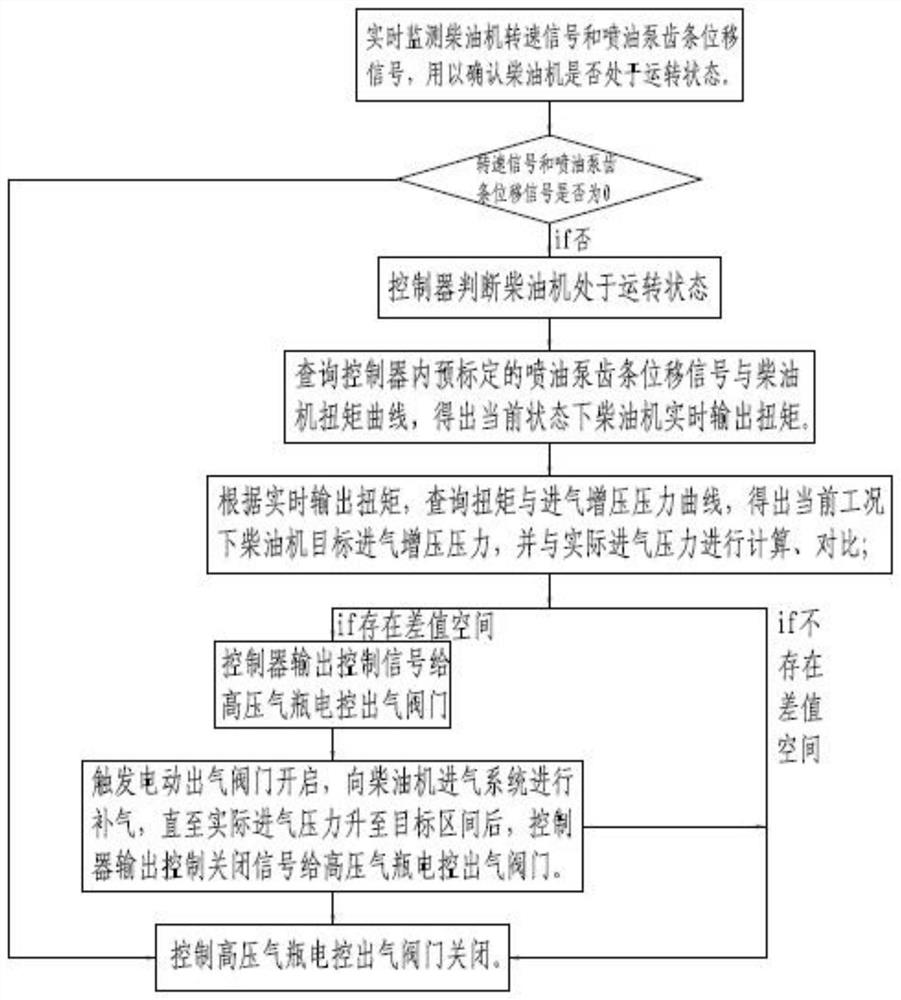 Air inlet compensation control method for high-power diesel engine in plateau environment