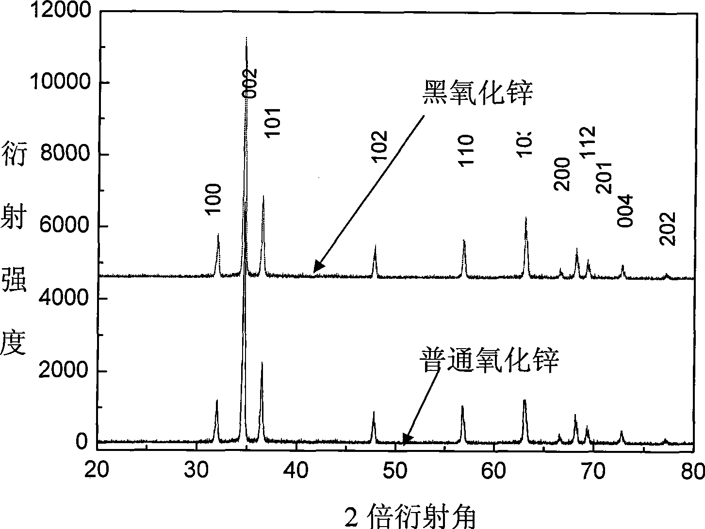 Method for Preparing black zinc oxide and application of black zinc oxide