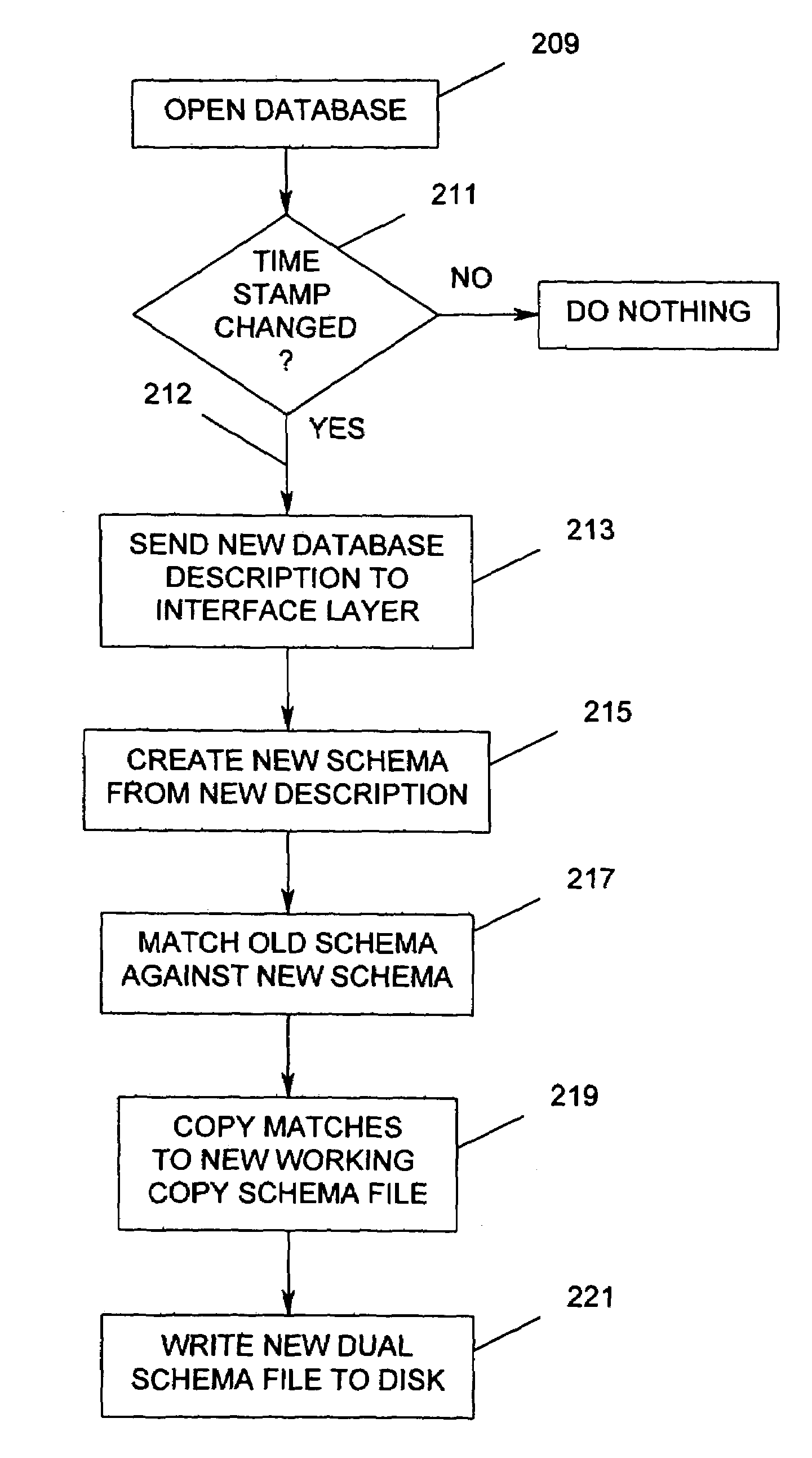 Data processing method and apparatus employing OLE DB and having dual schema and auto update features