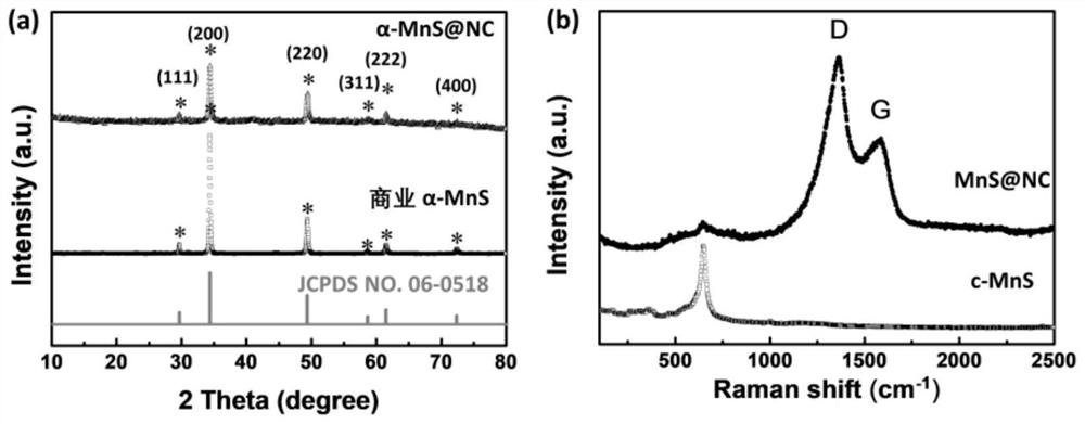 Nitrogen-doped carbon-coated manganese sulfide composite negative electrode material and preparation method and application thereof