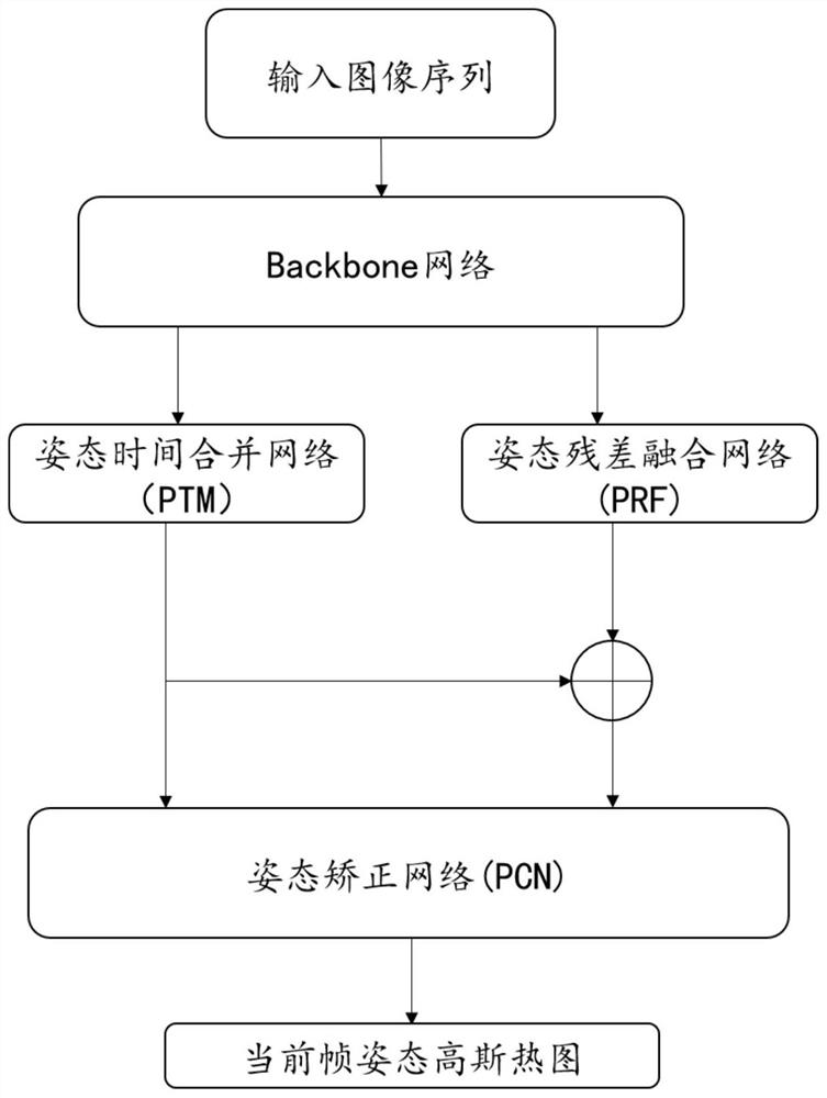 Human body posture estimation method based on bidirectional serialization modeling