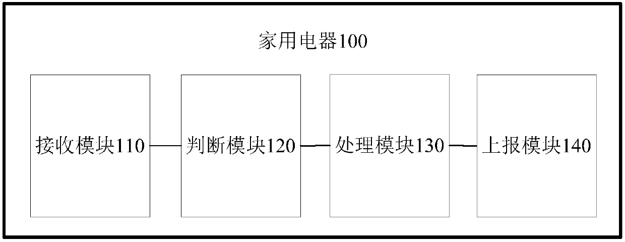 Internet of things system for household appliances, household appliance and control method