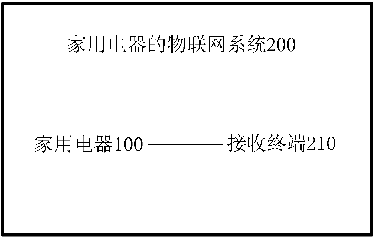 Internet of things system for household appliances, household appliance and control method