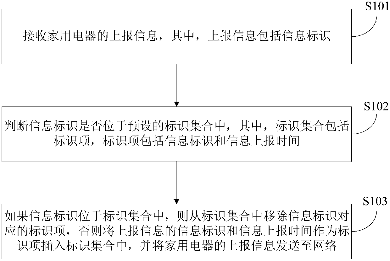 Internet of things system for household appliances, household appliance and control method