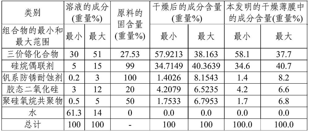 Surface treatment solution composition containing trivalent chromium and inorganic compound, and method for manufacturing hot dip galvanized steel sheet surface-treated using same