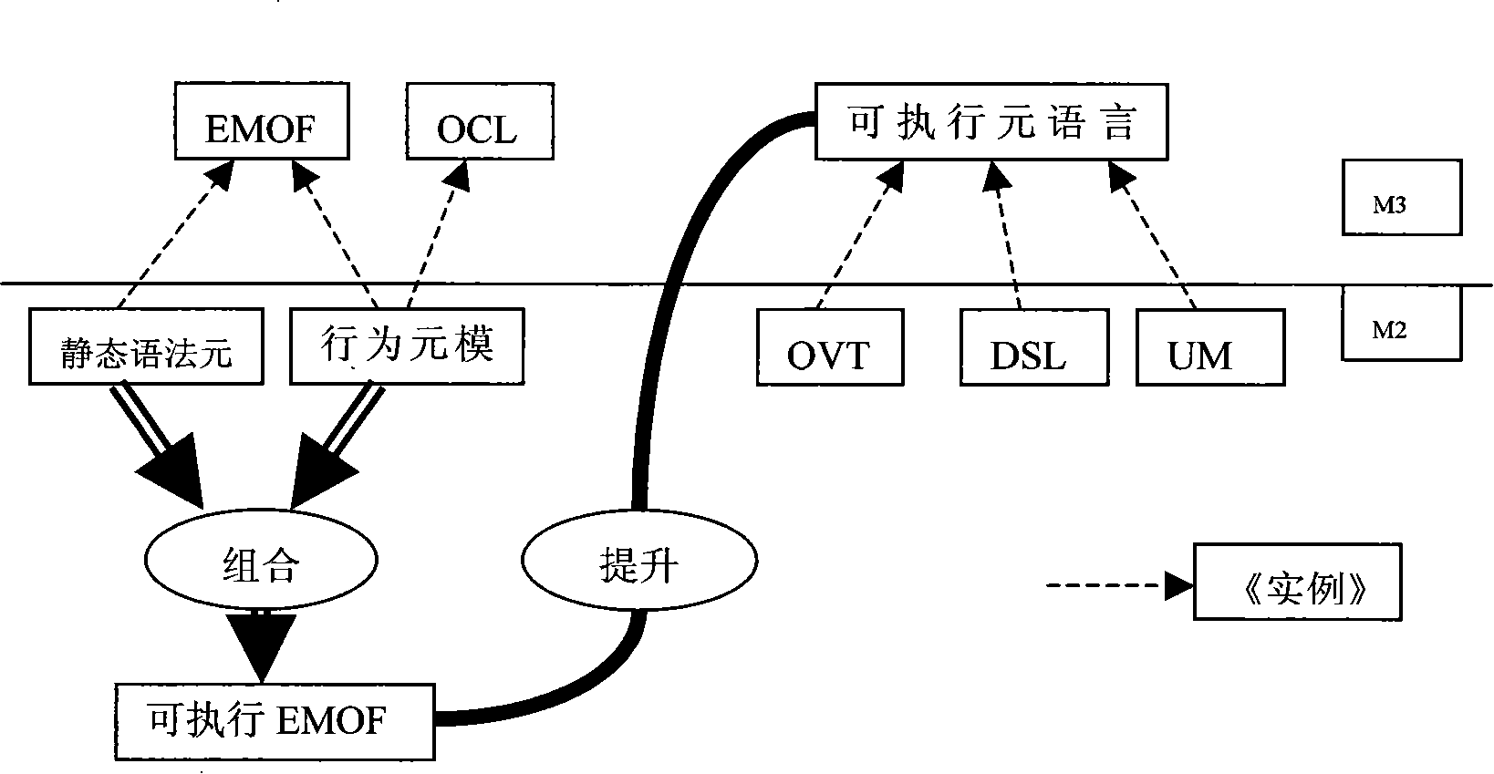 Modeling method based on electric communication field capable of performing meta language