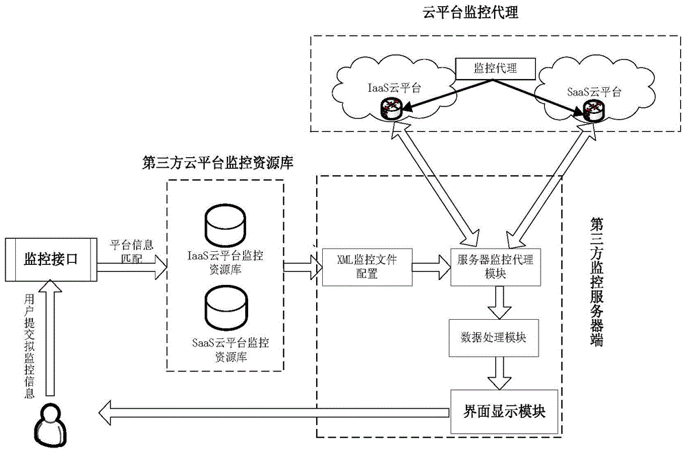 System and method of third-party cloud security monitoring supporting user customization