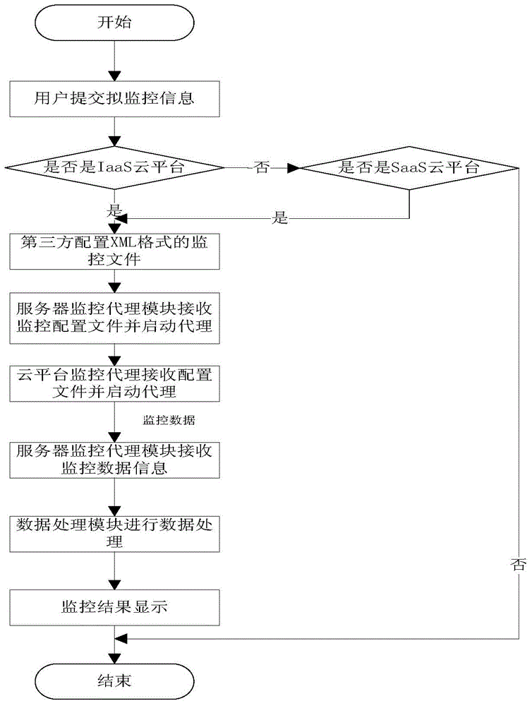 System and method of third-party cloud security monitoring supporting user customization