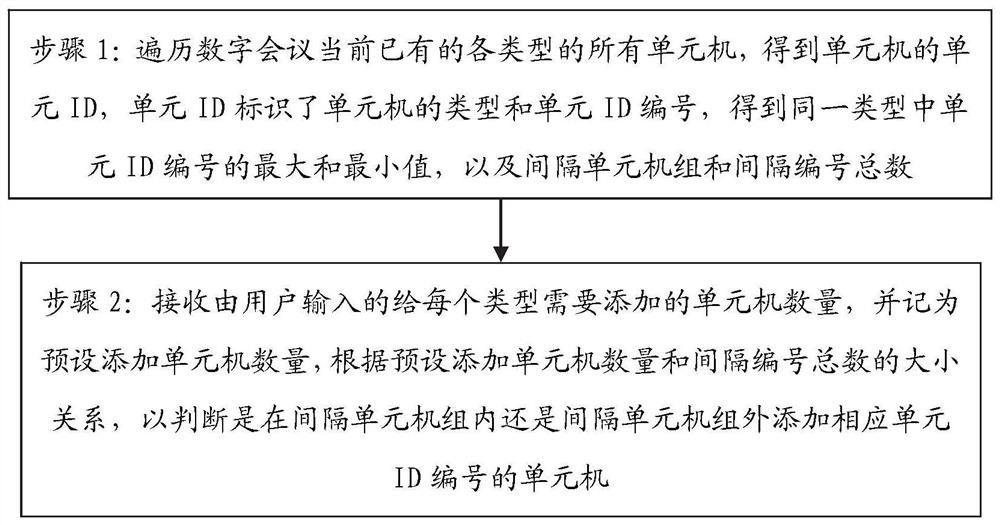 Multi-type unit ID automatic adding method in digital conference and processing terminal