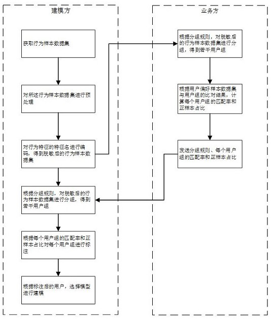 Joint modeling method, equipment and medium