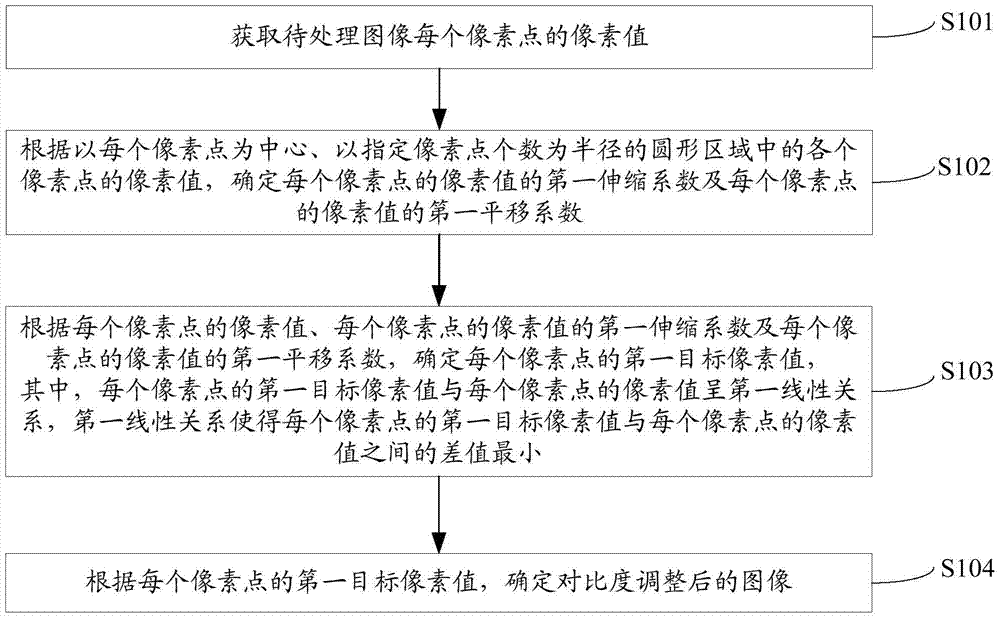 Image contrast adjustment method and device