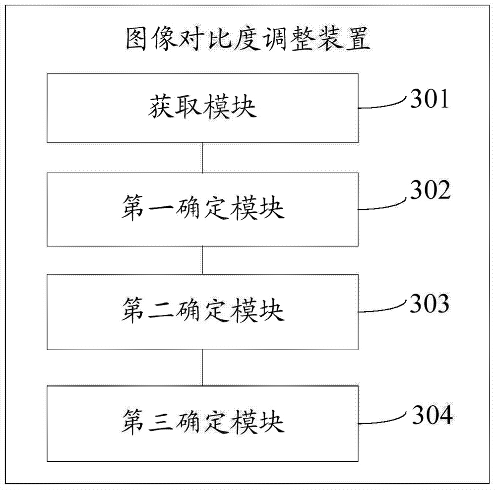 Image contrast adjustment method and device