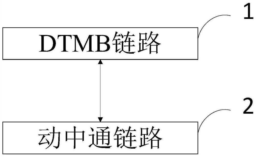 Internet protocol (IP) service converged communication system and communication method based on digital terrestrial multimedia broadcasting (DTMB) and "Satcom on the move"