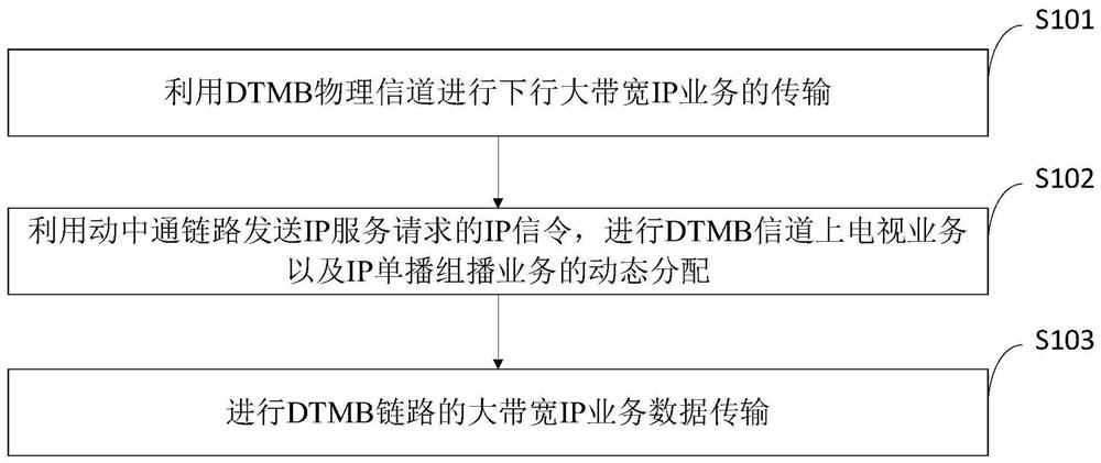 Internet protocol (IP) service converged communication system and communication method based on digital terrestrial multimedia broadcasting (DTMB) and "Satcom on the move"