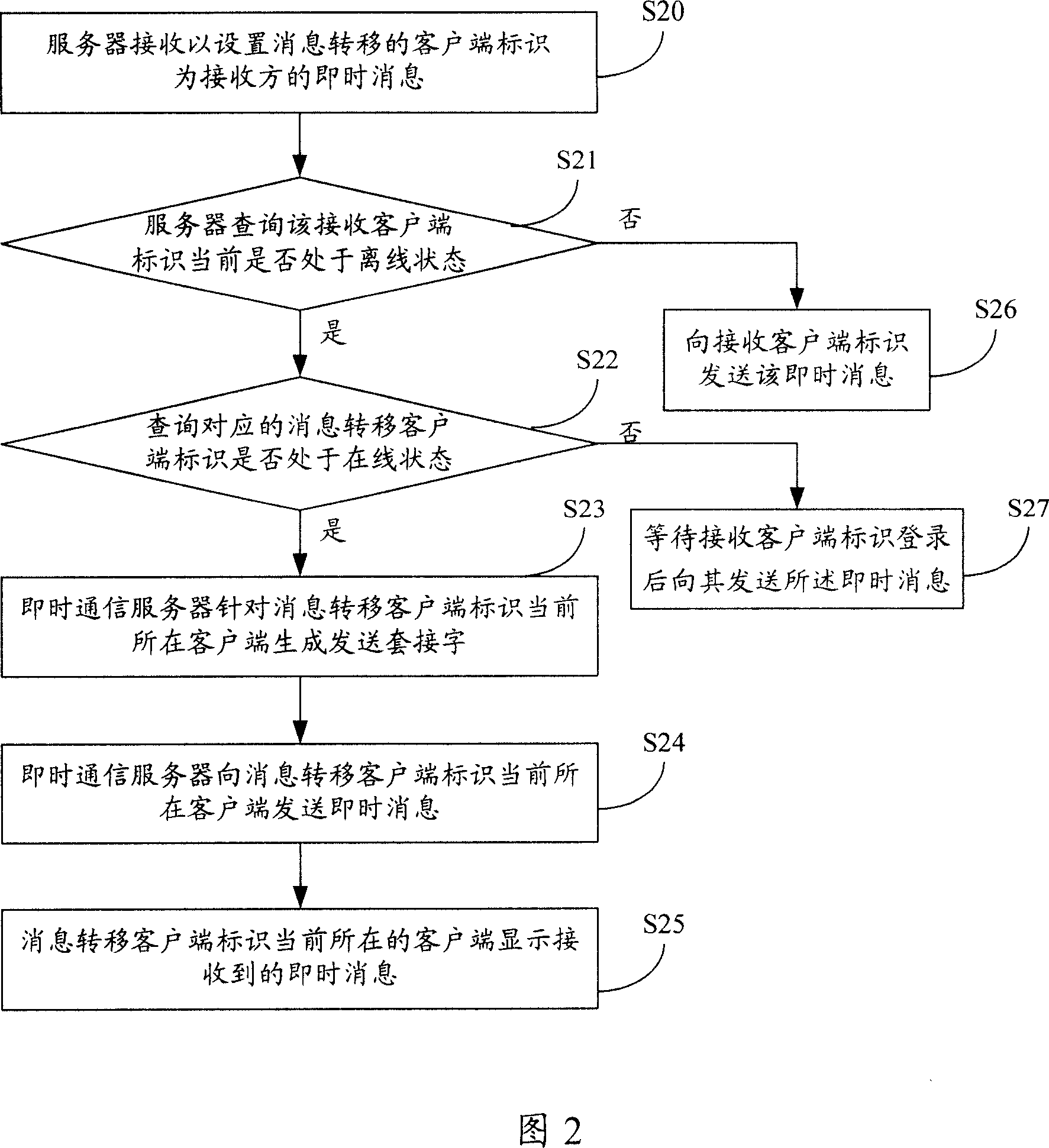 Method for realizing instant message transfer and instant communication server