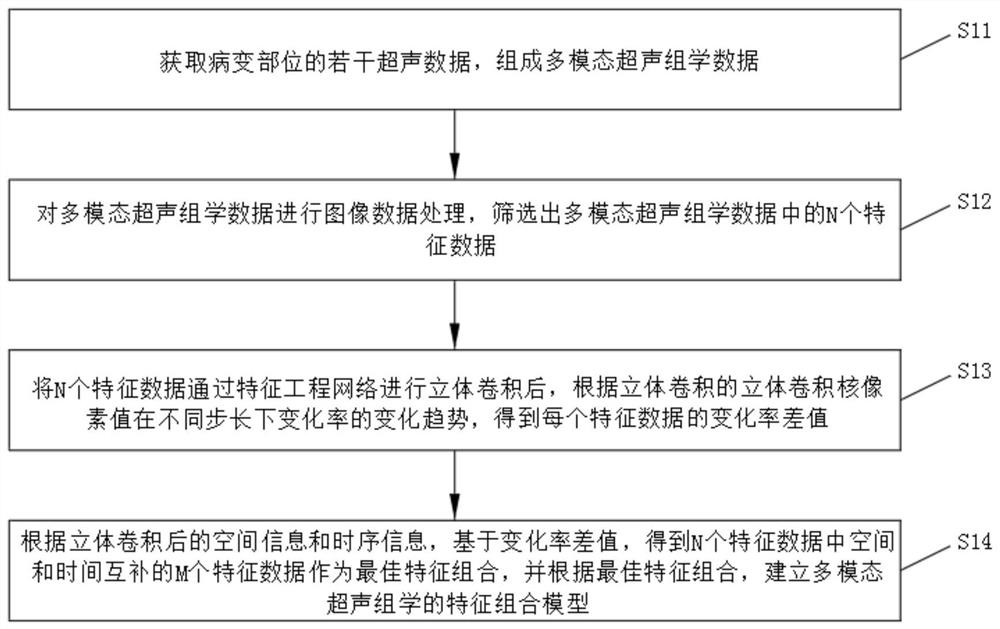 Method and system for modeling features based on multimodal sono-omics