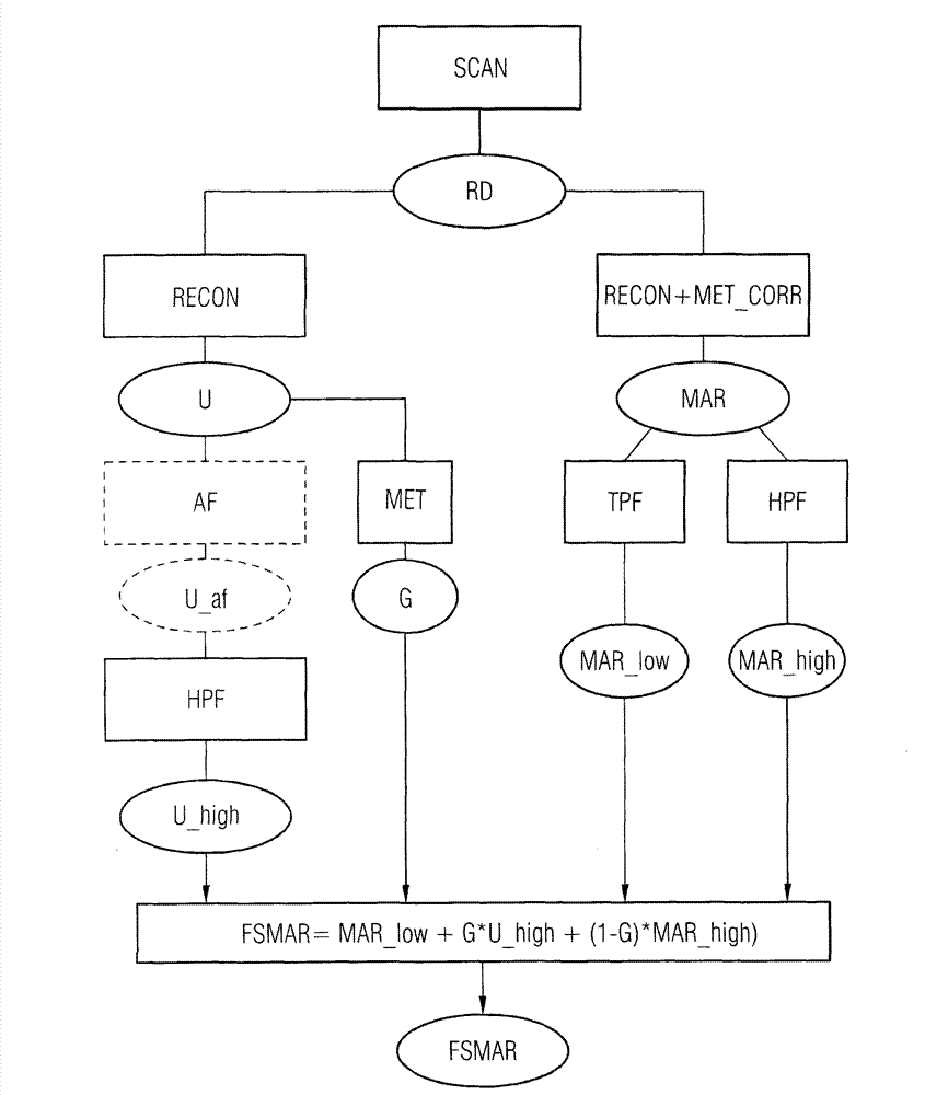 Method, computing unit, CT system and C-arm system for reducing metal artifacts
