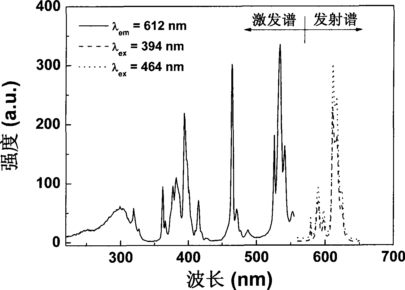 Multiple antimonate luminescent materials for white light LED and preparation thereof