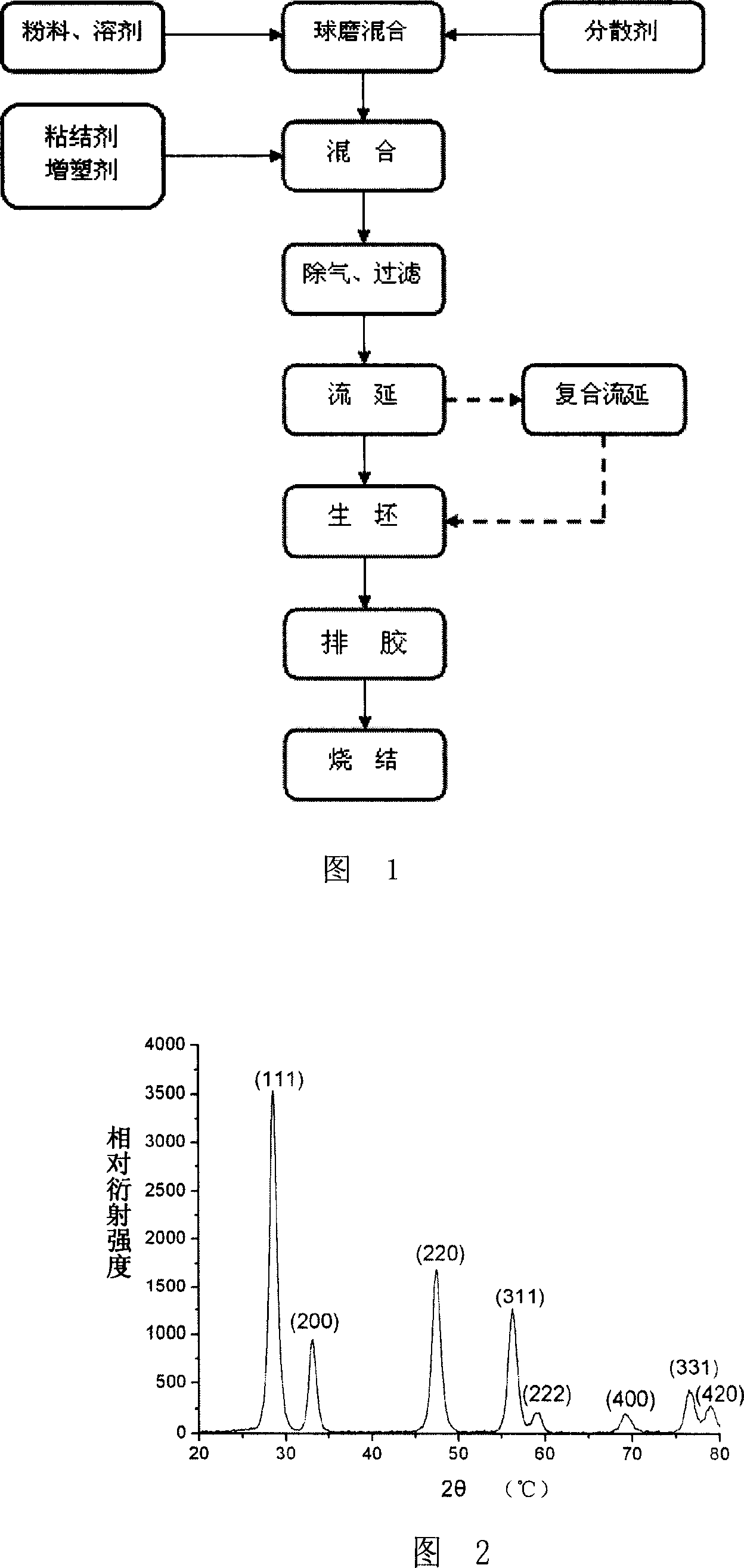 Anode-electrolyte-cathode assembly of middly temp SOFC and preparation method thereof