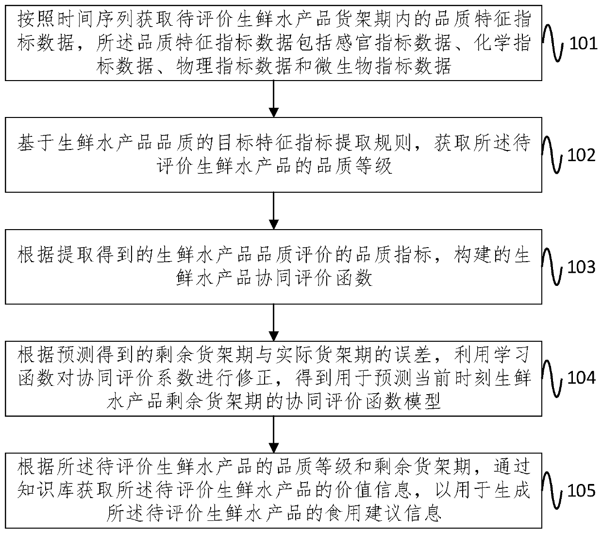 Quality collaborative evaluation method and system for fresh aquatic products