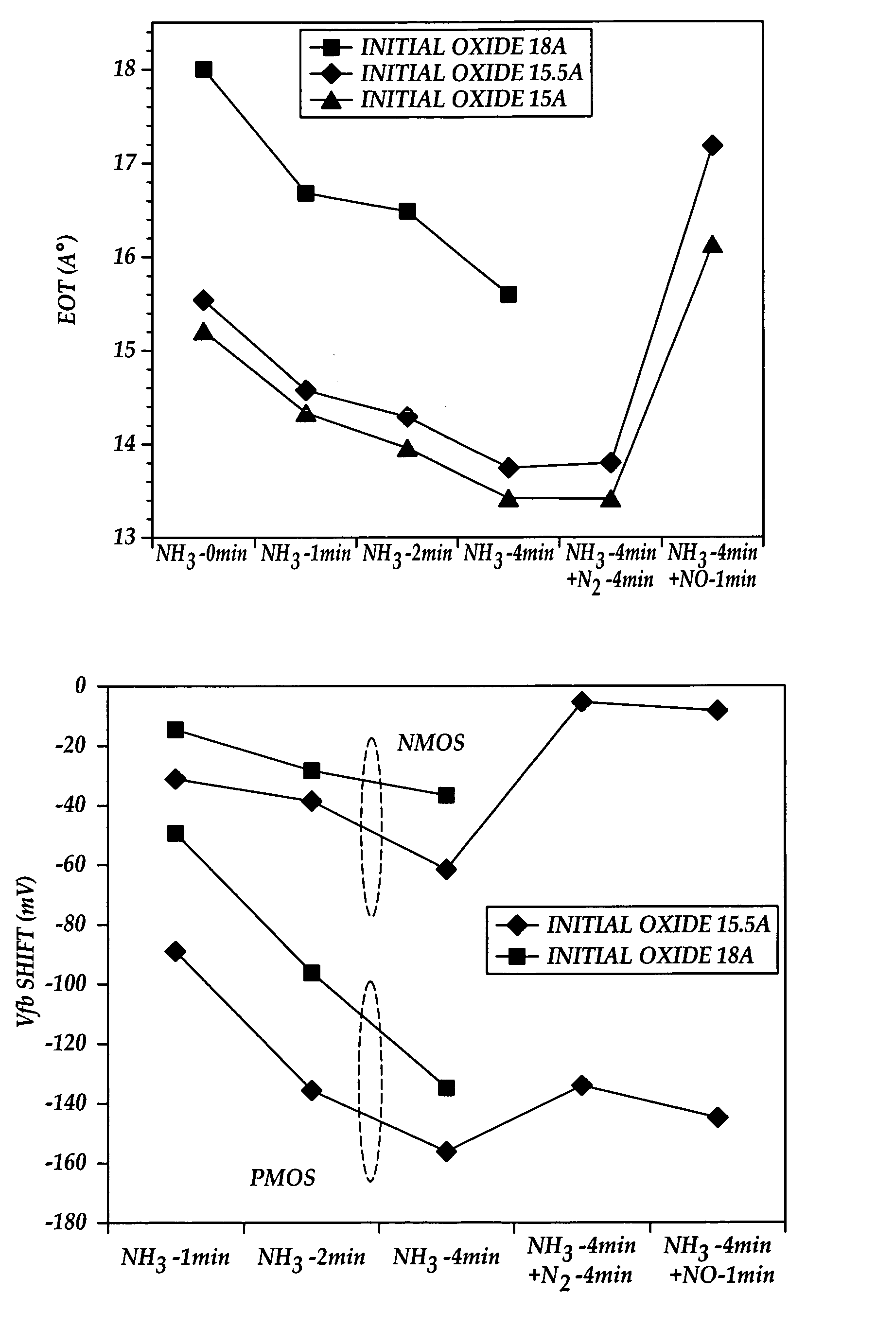 Method of making an ultrathin silicon dioxide gate with improved dielectric properties using NH3 nitridation and post-deposition rapid thermal annealing