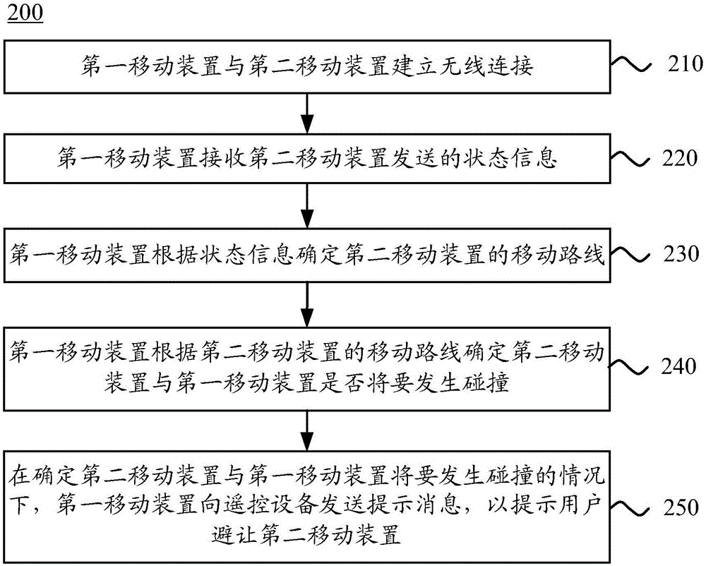 Mobile device control method and mobile device