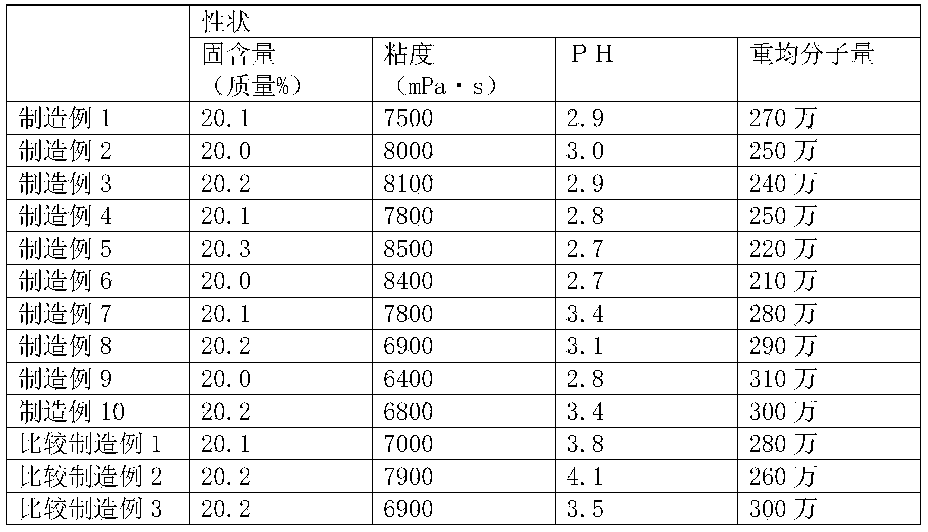 Method for manufacturing paperboard