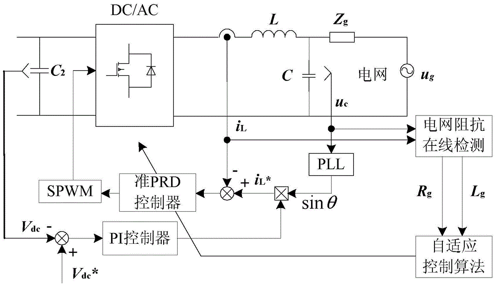 Self-adaption quasi-PRD control method for photovoltaic grid-connected inverter