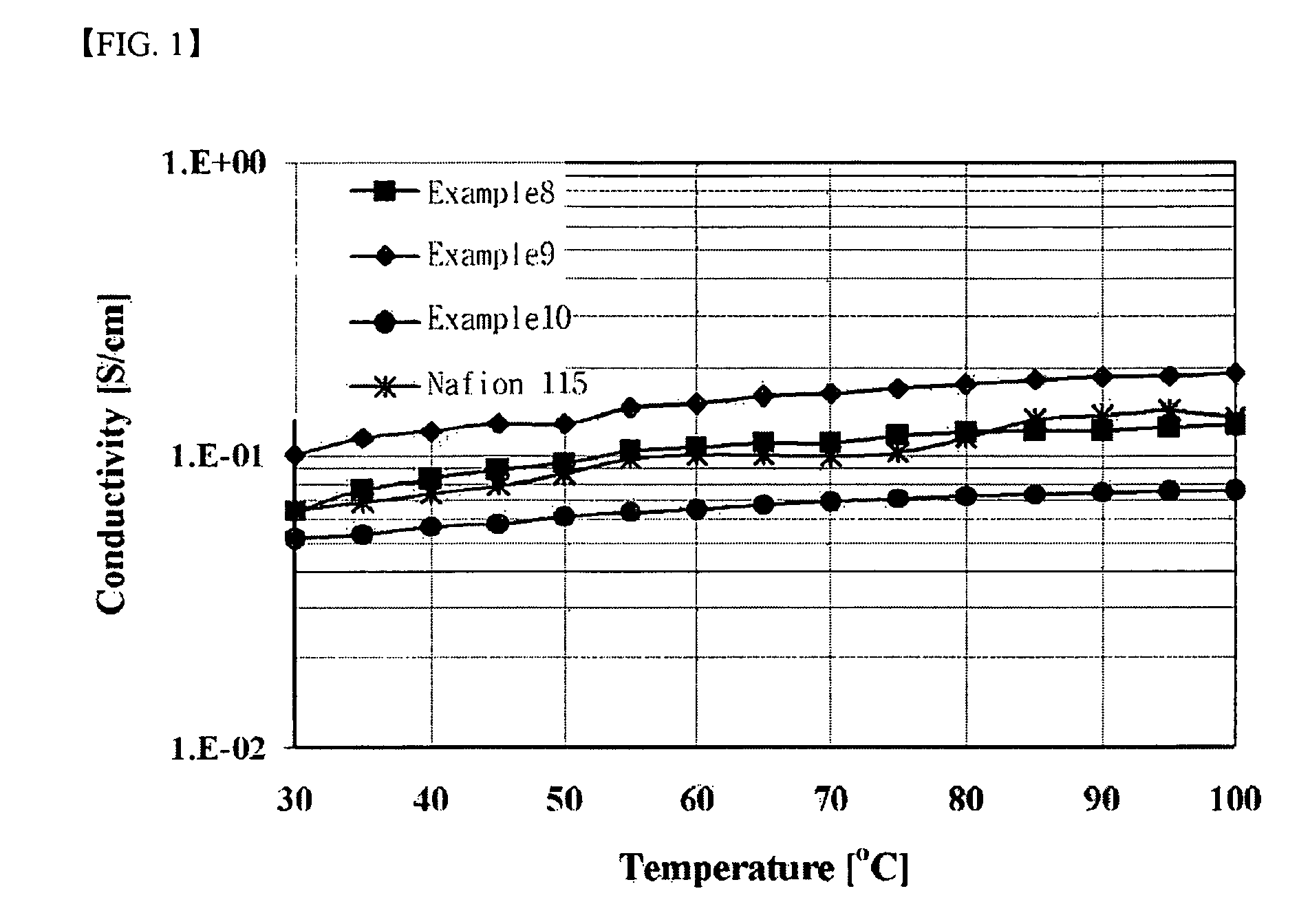 Branched and sulphonated multi block copolymer and electrolyte membrane using the same