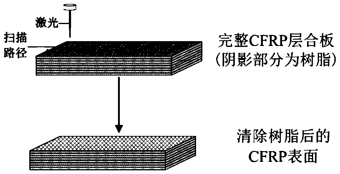 Carbon fiber composite material infrared laser surface treatment process