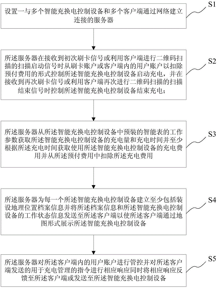 Intelligent charging remote management method and system as well as server