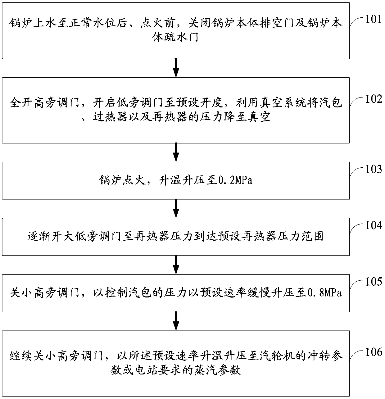 A start-up control method for a power station drum boiler