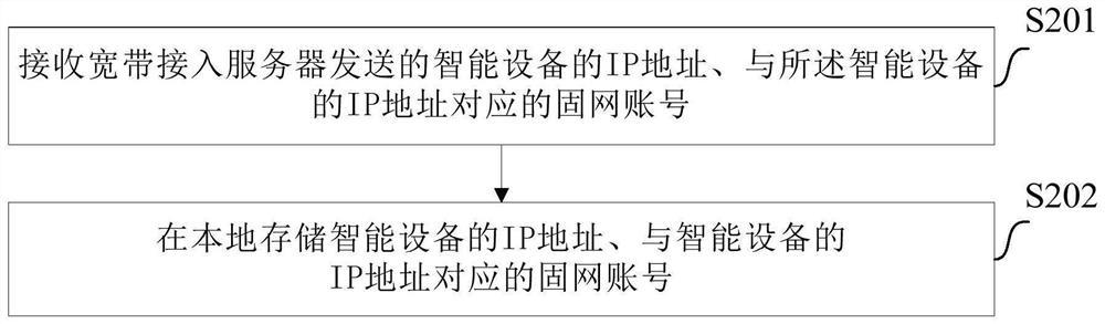 Intelligent equipment automatic association method and automatic association server