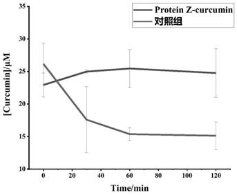 Method for improving water solubility and small intestine digestion stability of curcumin