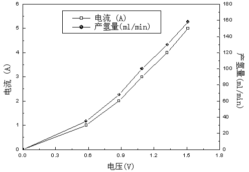 Method for preparing hydrogen by electrocatalysis of sodium borohydride solution