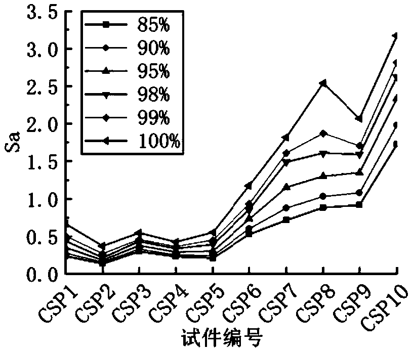 Method for measuring three-dimensional roughness of concrete surface