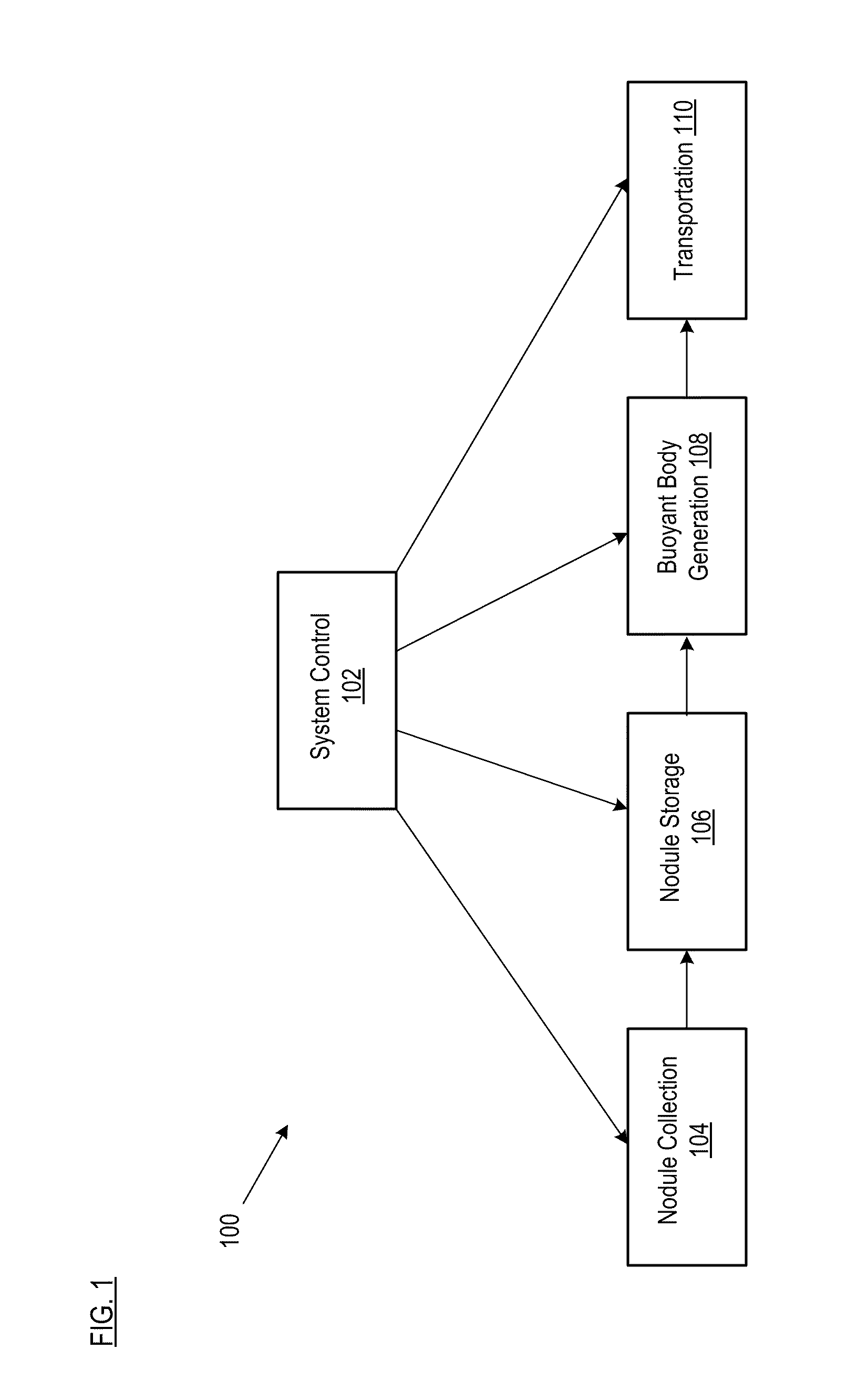 Deep undersea mining system and mineral transport system