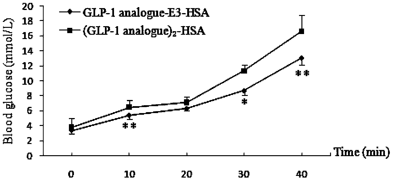 Fusion protein of GLP-1 analogue and preparation method and application thereof