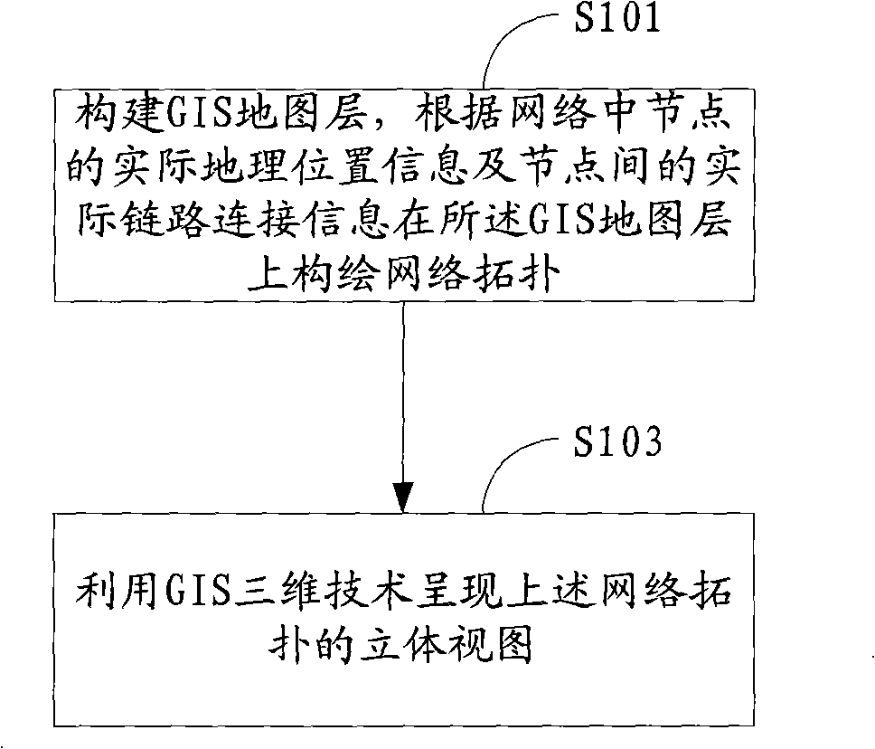Method and system for presenting network topological structure based on GIS