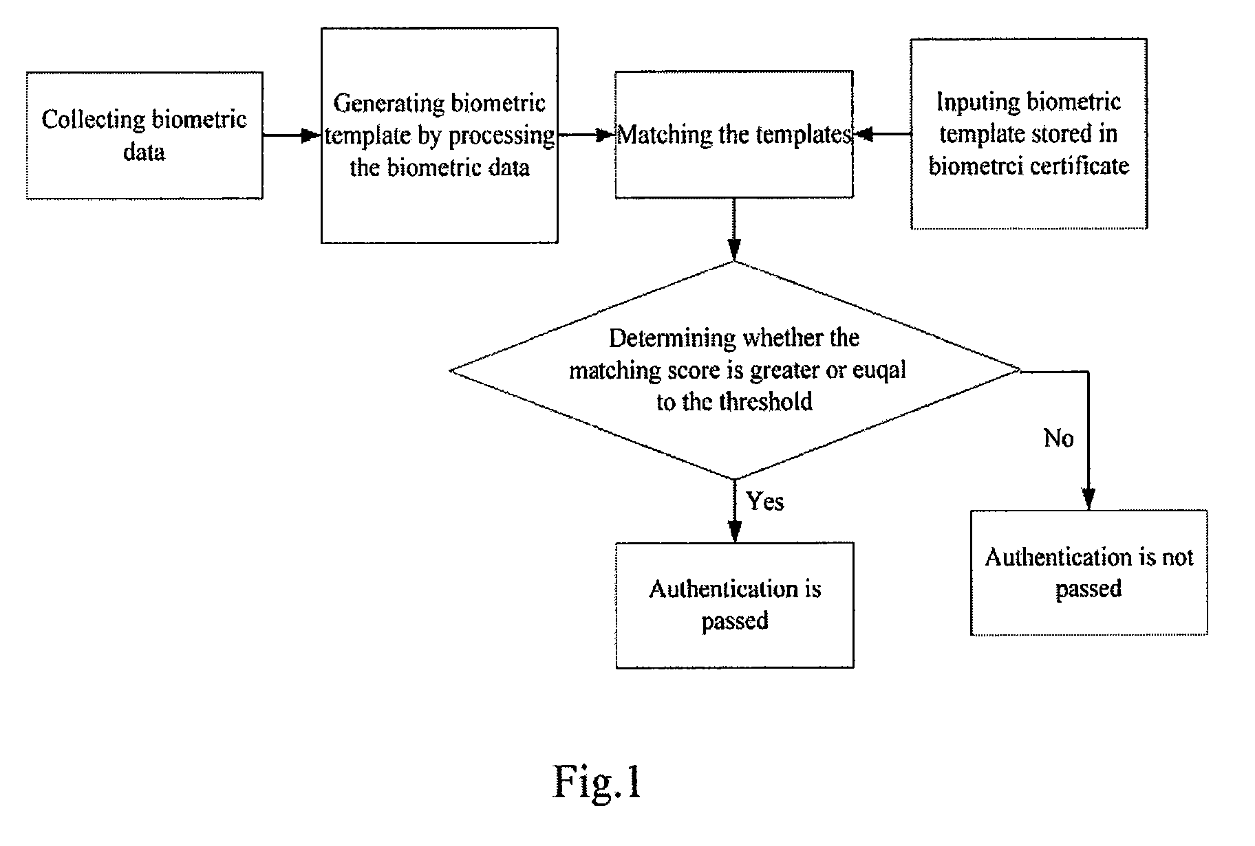 Methods and systems for authentication