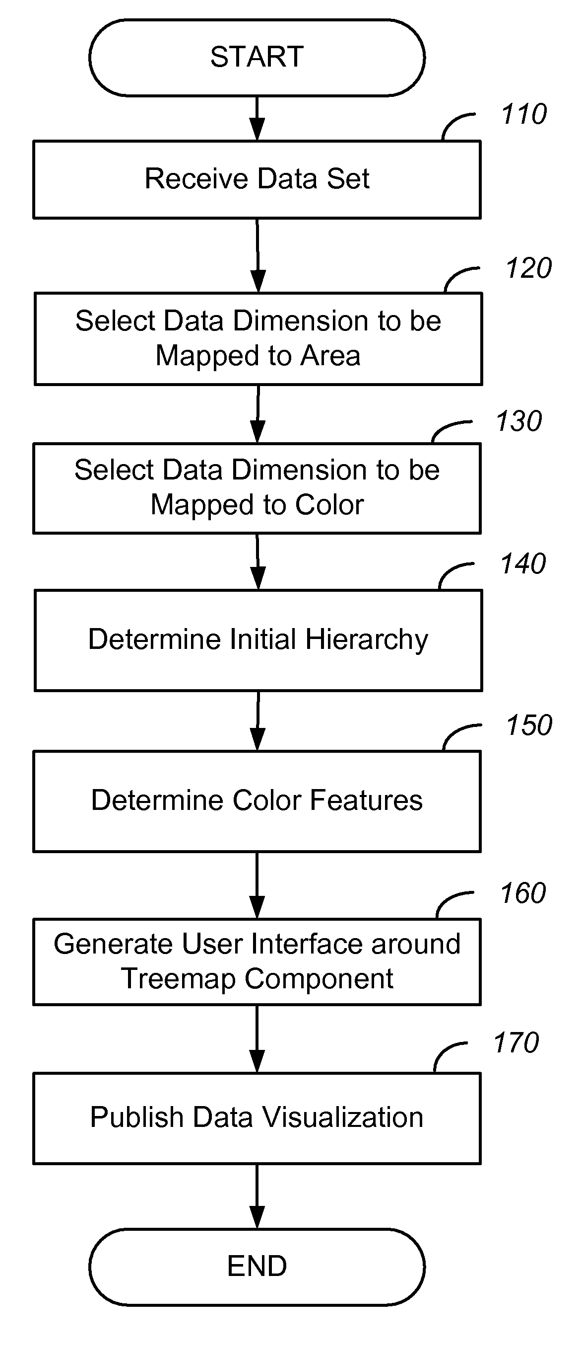 Automated treemap configuration