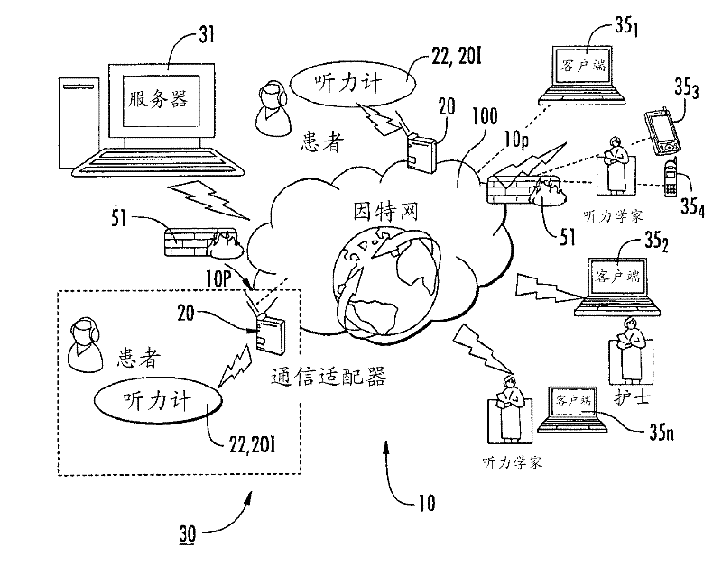 Internet-based multi-user diagnostic audiometry system with client-server architecture with user-based access levels for secure data exchange