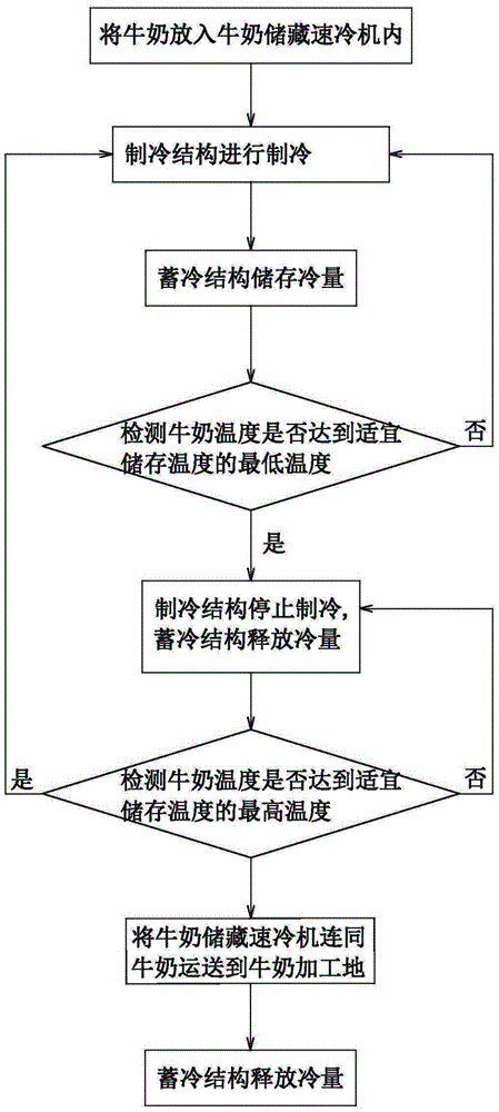 Method for milk cold storage by milk storage quick-cooling machine