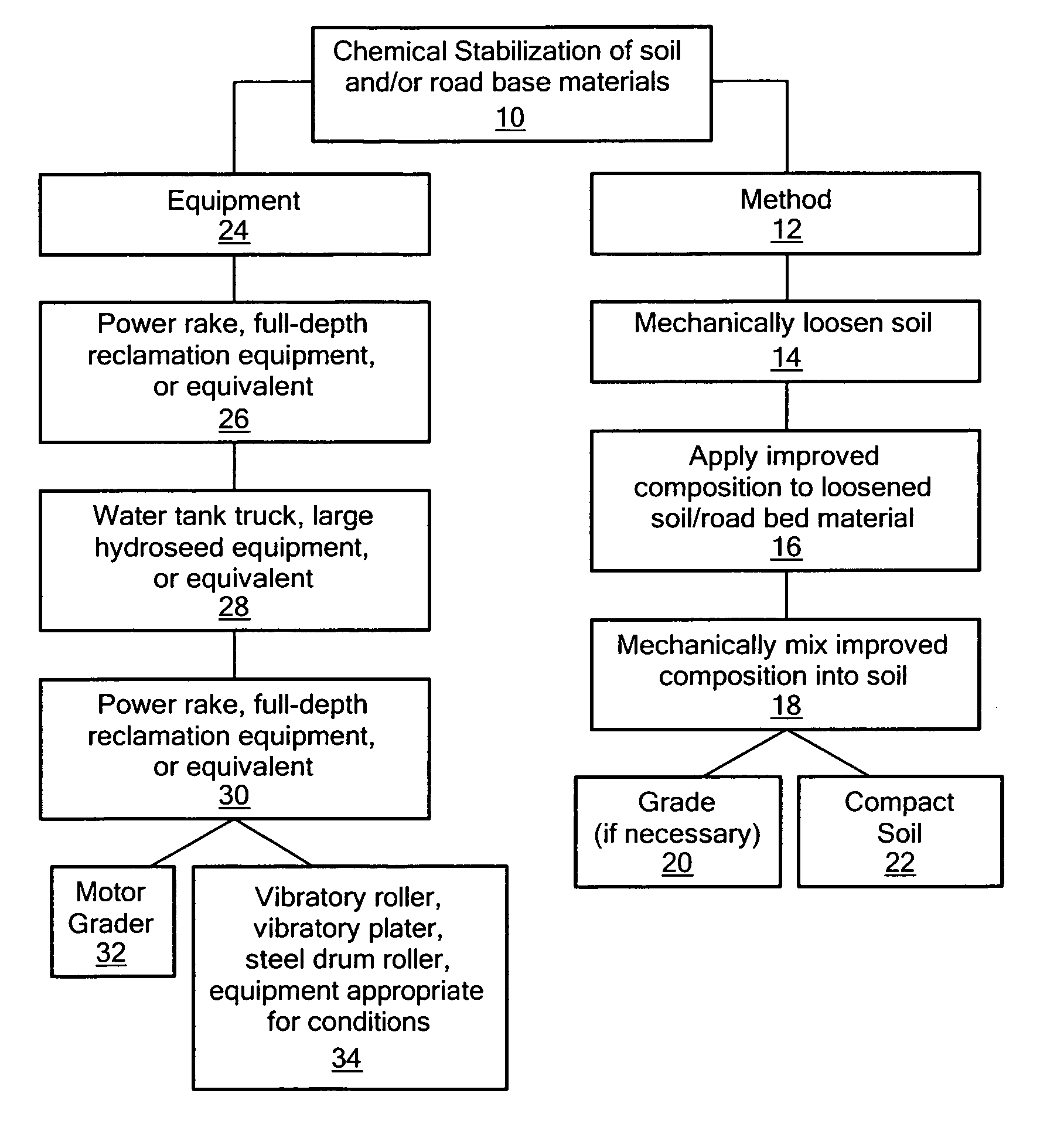 Composition for chemical improvement of soil and road base materials