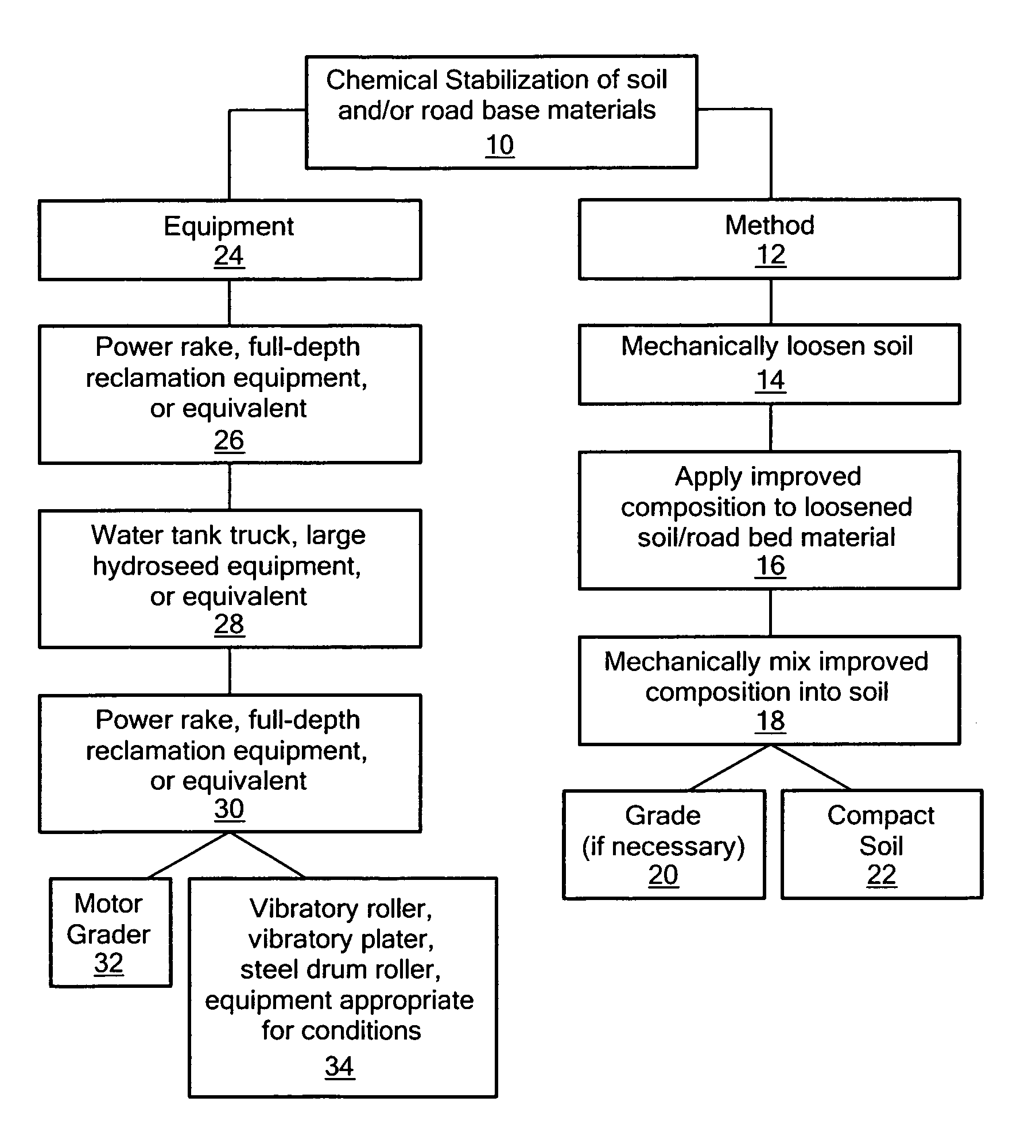 Composition for chemical improvement of soil and road base materials