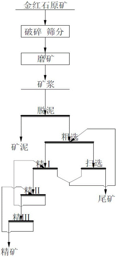 Method for improving rate of recovery of floatation of rutile