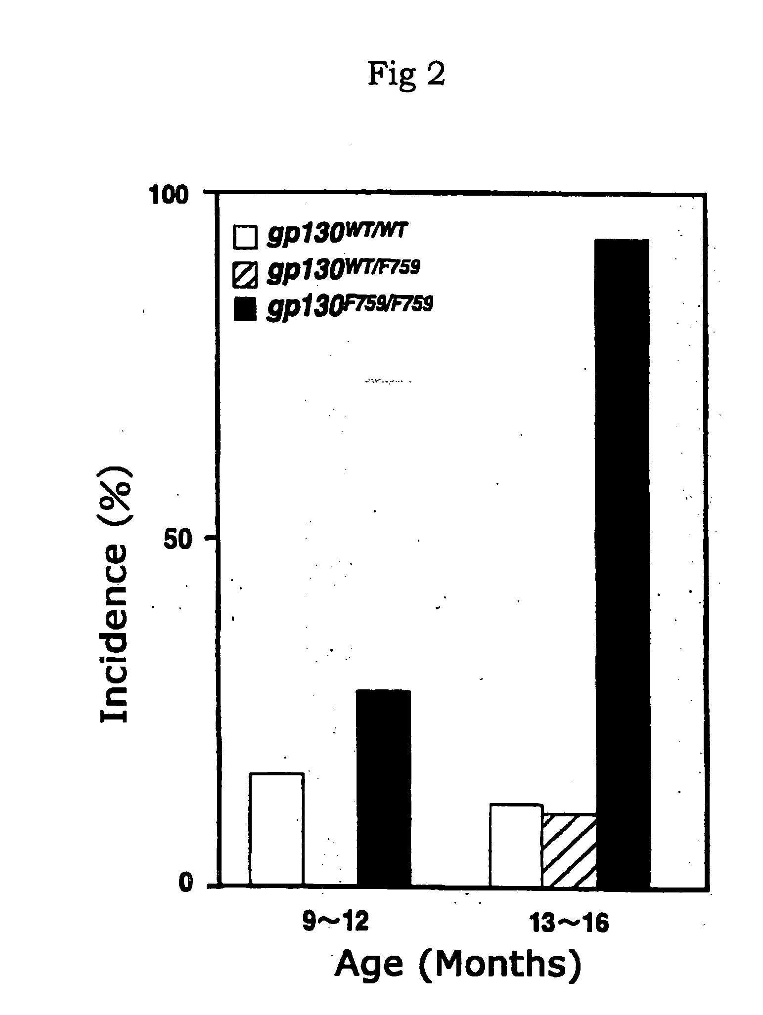 Method of screening for substance preventing or treating diseases in association with malfunction of il-6 family cytokine receptor malfunction