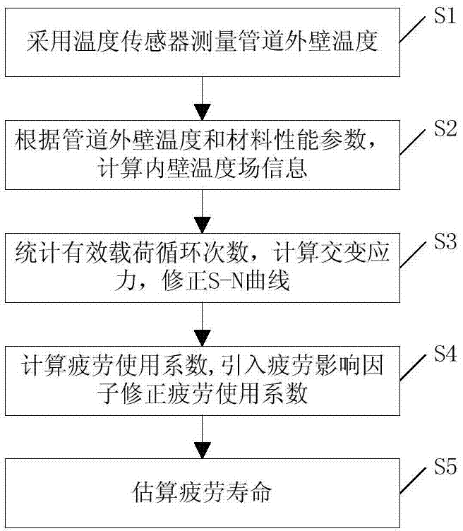 Method for estimating fatigue life of pipeline of nuclear power plant